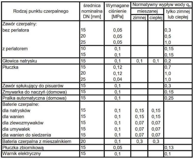 Wypływy normatywne z normy PN-92/B-01706