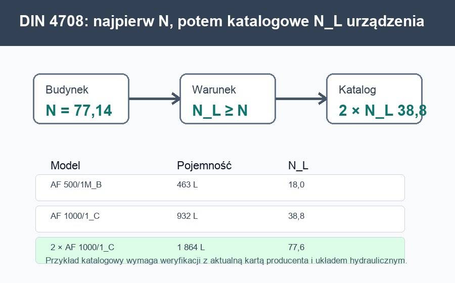 Dobór zasobnika CWU według DIN 4708 i liczby NL